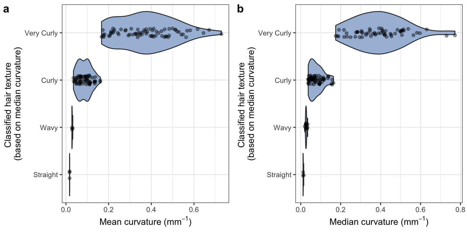 Objective hair classification vs. quantitative curvature