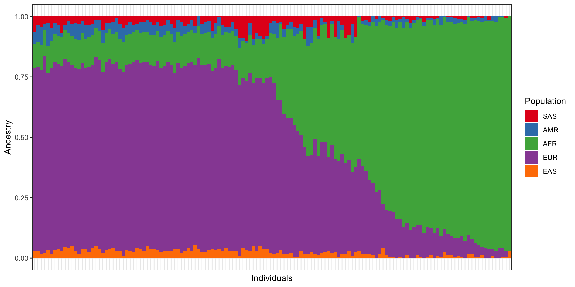 Admixture components for sample