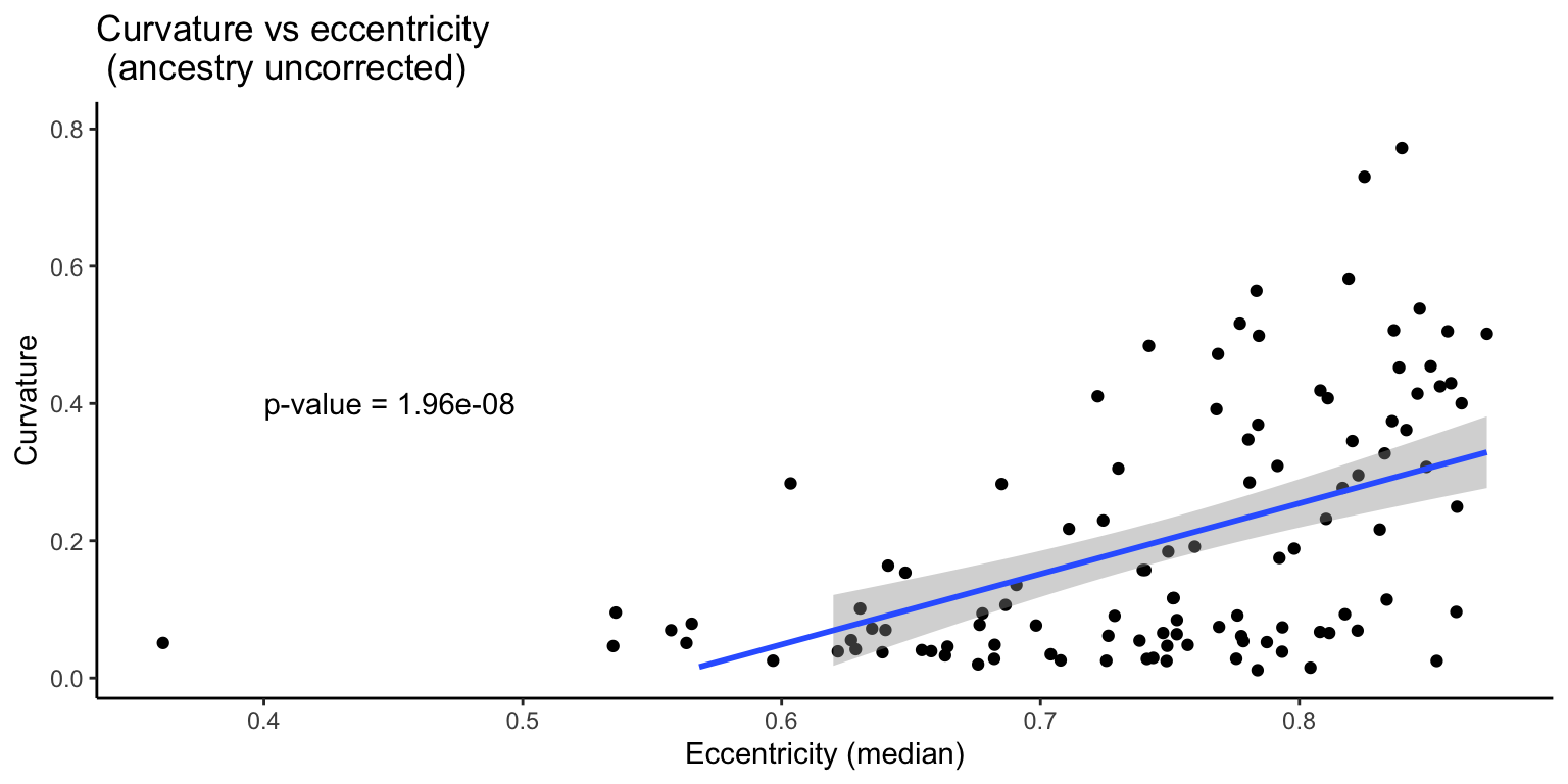Curvature vs. eccentricity (without correction for ancestry)
