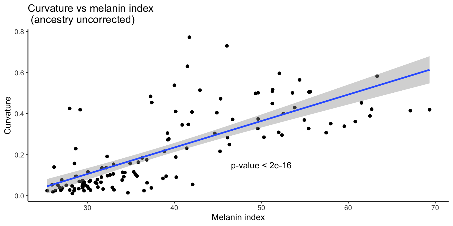 Curvature vs. M-index (without correction for ancestry)
