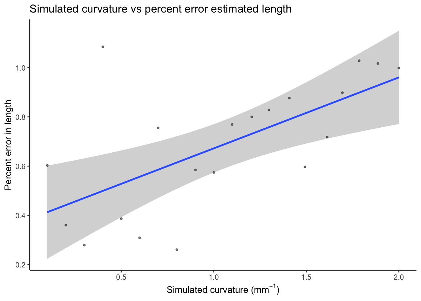 Correlation between curvature and percent error for estimated length