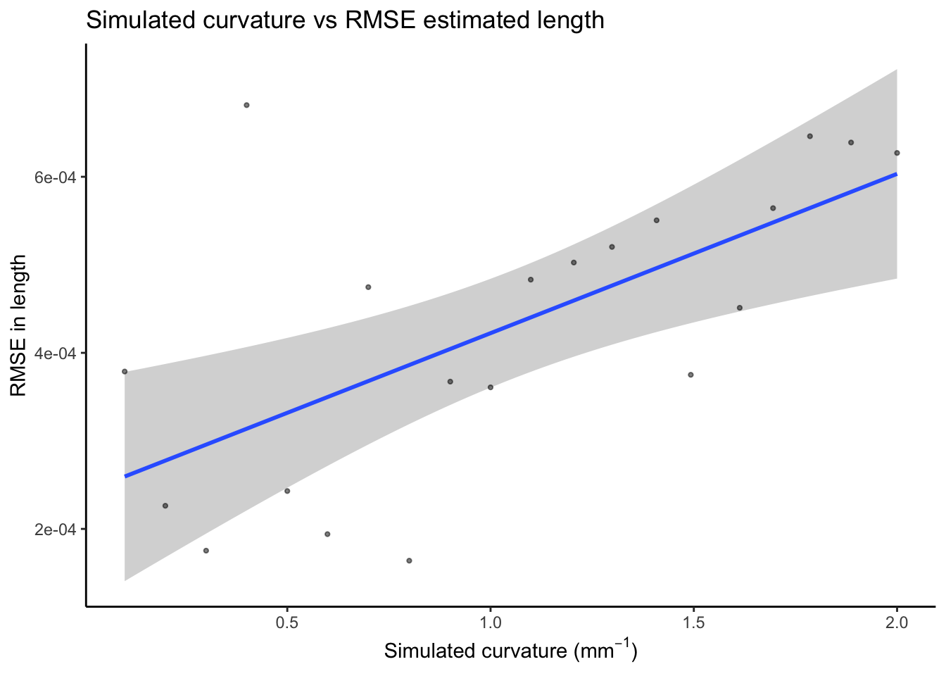 Correlation between curvature and RMSE for length