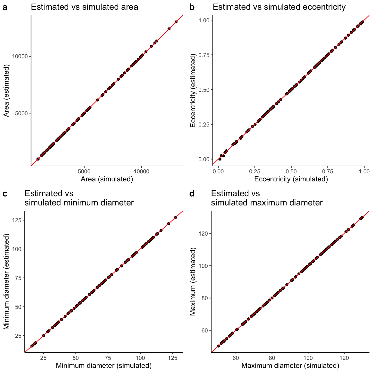 FCorrelation between simulated and estimated cross-sectional parameters