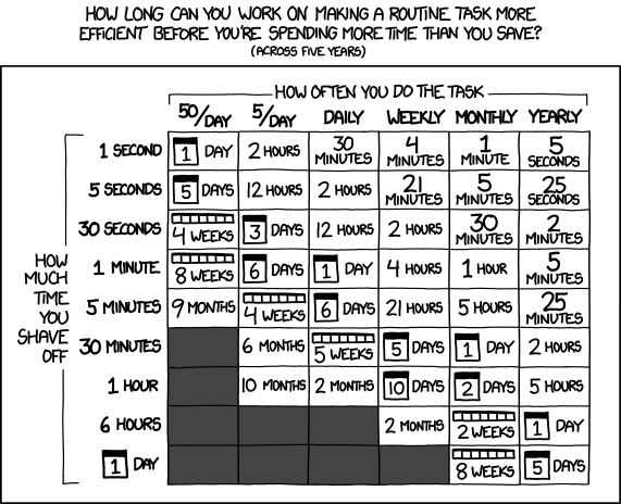 The xkcd chart “Is It Worth the Time?”. It shows how long you can work on making a routine task more efficient before you spend more time than you save, across five years. Rows are how much time you shave off each run, from 1 second to 1 day. Columns are how often you do the task, from 50 times a day to yearly. Each cell is the most time worth spending. For example, shaving 5 minutes off a daily task is worth up to 6 days of work.